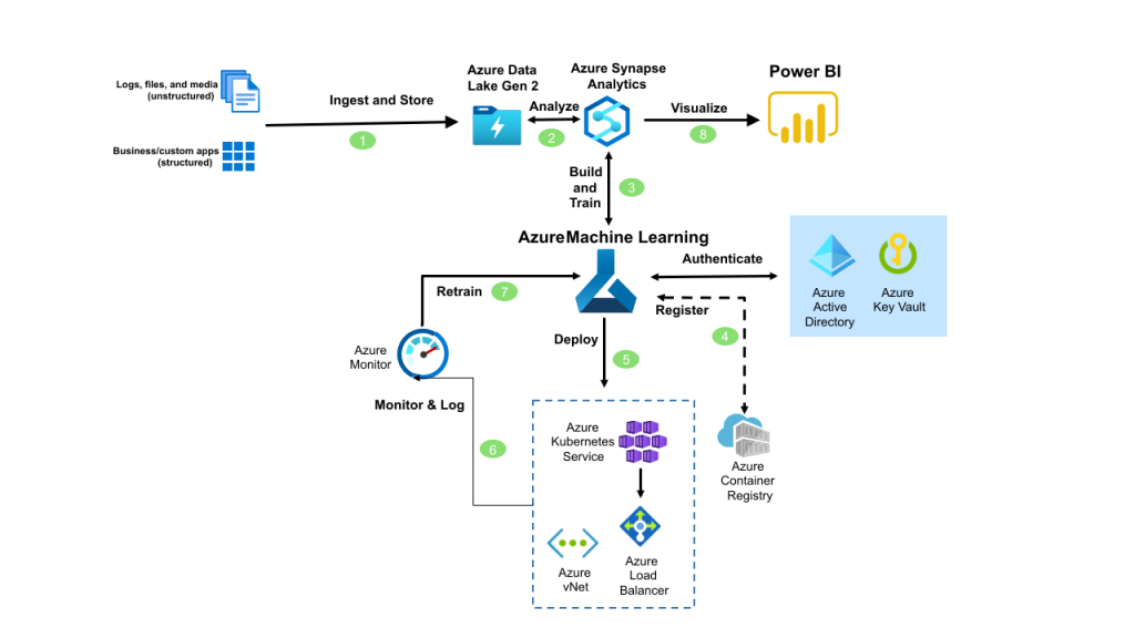 AZURE AI - PIONEERS IT