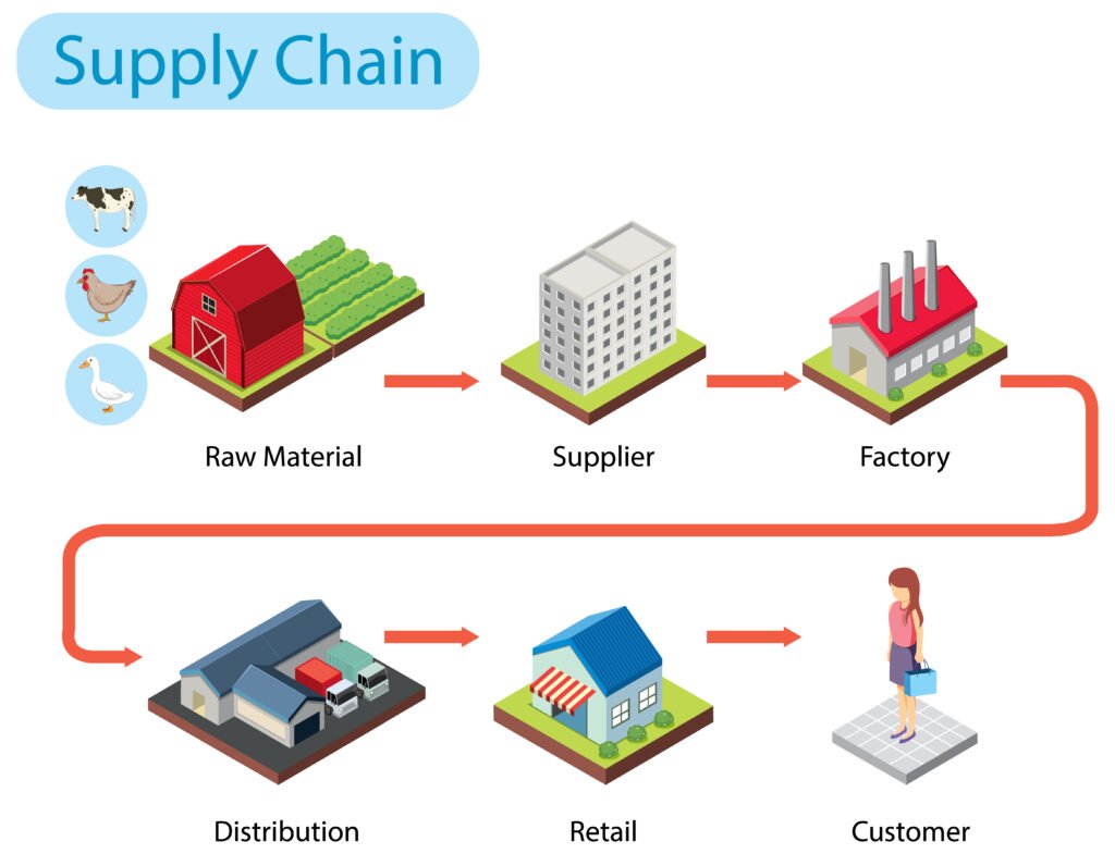 supply chain management